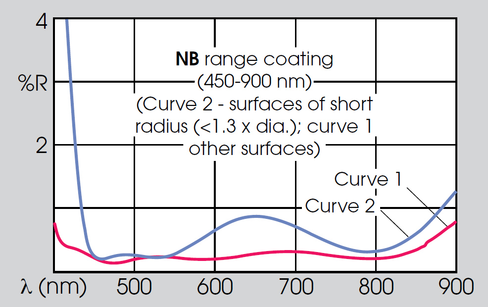 Optical coatings table
